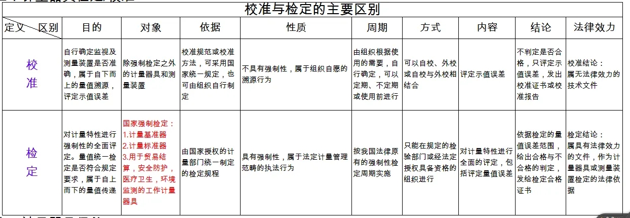 檢定、校準、檢測、檢驗的區(qū)別